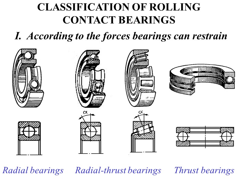 CLASSIFICATION OF ROLLING CONTACT BEARINGS I.  According to the forces bearings can restrain
